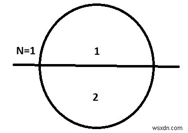 Đếm các mảnh của hình tròn sau khi N cắt trong C ++ 