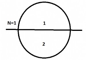 Đếm các mảnh của hình tròn sau khi N cắt trong C ++ 