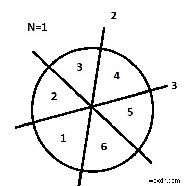 Đếm các mảnh của hình tròn sau khi N cắt trong C ++ 