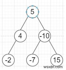 Chương trình tìm cấp cây có tổng tối thiểu trong C ++ 