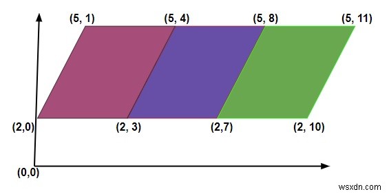 Đếm số hình bình hành trong một mặt phẳng trong C ++ 