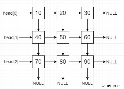 Tạo danh sách liên kết từ ma trận 2D trong C ++ 