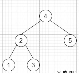 Tìm phần tử gần nhất trong Cây tìm kiếm nhị phân trong C ++ 