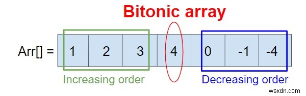 Chương trình kiểm tra bitnoicity của một mảng trong C ++ 