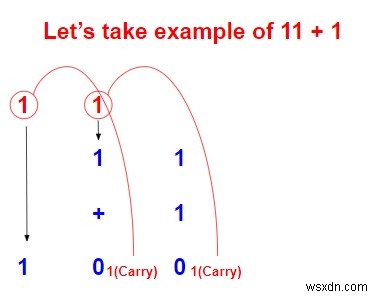 Chương trình thêm hai chuỗi nhị phân trong C ++ 