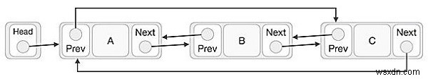 Danh sách vòng tròn được liên kết gấp đôi trong C ++ 