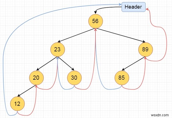 Giao dịch Inorder của một cây nhị phân có luồng trong C ++ 