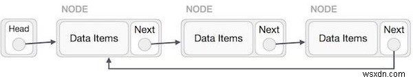 Tổng các nút của một danh sách được liên kết hình tròn trong C ++ 