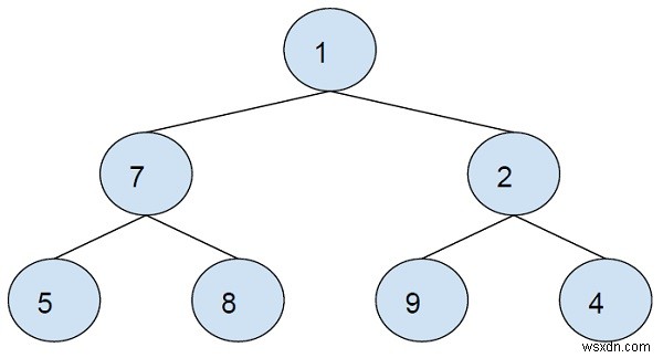 Tổng các nút hình ảnh phản chiếu của một cây nhị phân hoàn chỉnh theo cách nhỏ hơn trong C ++ 