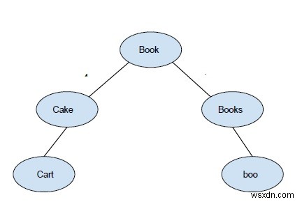 Giới thiệu BK Tree trong C ++ 