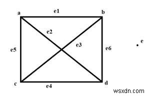 Các đỉnh cô lập tối đa và tối thiểu trong biểu đồ trong C ++ 