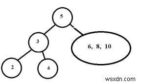 Xây dựng Cây từ các đường truyền Inorder đã cho và Đặt hàng trước trong C ++ 