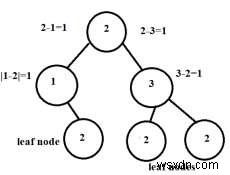 Cây liên tục trong C ++ 