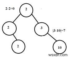 Cây liên tục trong C ++ 