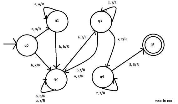 Xây dựng máy Turing cho L ={an bm a (n + m) - n, m≥1} trong C ++ 