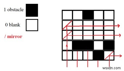 Gương tối đa có thể truyền ánh sáng từ dưới sang phải trong C ++ 