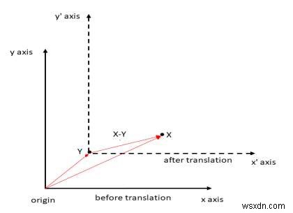 Xoay một điểm về một điểm khác trong C ++ 