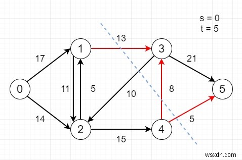 Tìm đoạn cắt s-t tối thiểu trong mạng luồng trong C ++ 