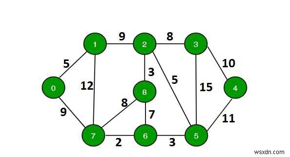 Tìm xem có một đường dẫn dài hơn k từ một nguồn trong C ++ 