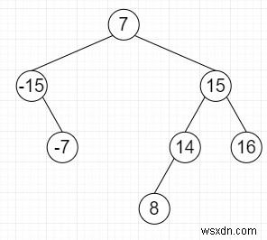 Tìm xem có bộ ba nào trong BST Cân bằng cộng với số 0 trong C ++ hay không 