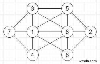 Điền 8 số vào lưới với các điều kiện cho trước trong C ++ 