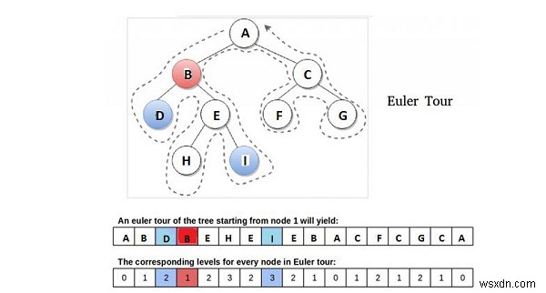 Tìm LCA trong Cây nhị phân bằng cách sử dụng RMQ trong C ++ 