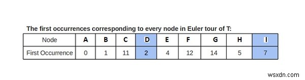 Tìm LCA trong Cây nhị phân bằng cách sử dụng RMQ trong C ++ 