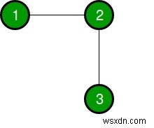 Cần thêm các cạnh tối thiểu để tạo nên Mạch Euler trong C ++ 