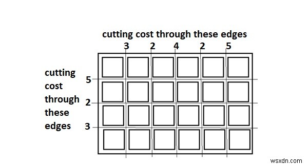 Chi phí tối thiểu để cắt bảng thành hình vuông trong C ++ 