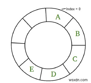 Tổng tối đa trong mảng tròn sao cho không có hai phần tử nào liền kề trong C ++ 