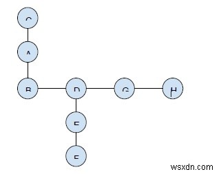 Tích tối đa của hai đường dẫn không giao nhau trong một cây trong C ++ 
