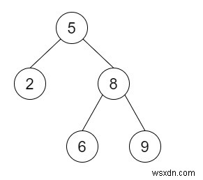 Chuyển đổi BST sang Greater Tree trong C ++ 