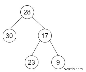 Chuyển đổi BST sang Greater Tree trong C ++ 