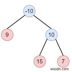 Binary Tree Postorder Traversal trong lập trình Python 