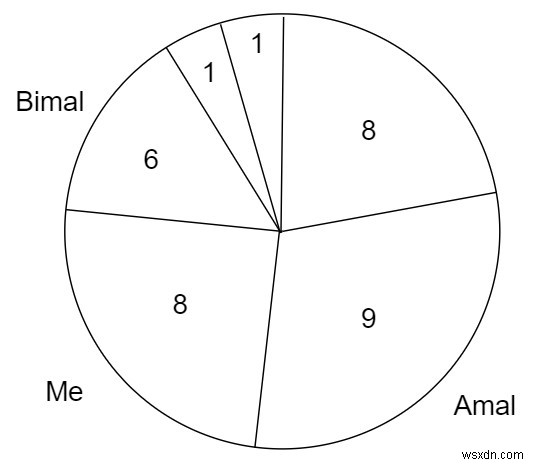 Pizza với 3n lát trong C ++ 