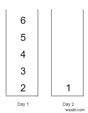 Độ khó tối thiểu của một lịch trình công việc trong C ++ 