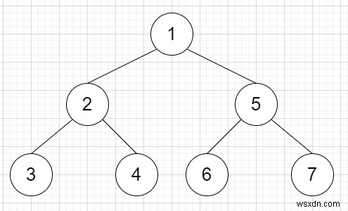 Khôi phục cây từ giao dịch đặt hàng trước trong C ++ 