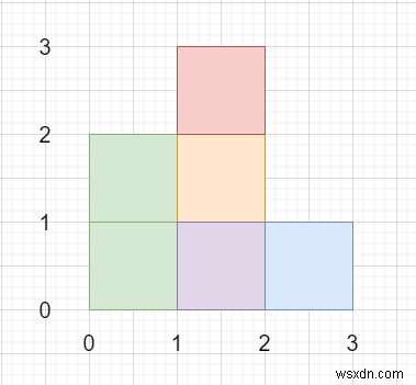 Khu vực hình chữ nhật II trong C ++ 