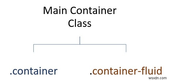 Các vùng chứa trong Bootstrap với các ví dụ (3) 