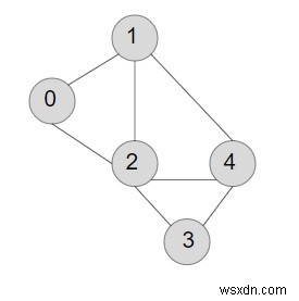 Đếm số cạnh trong đồ thị vô hướng trong C ++ 