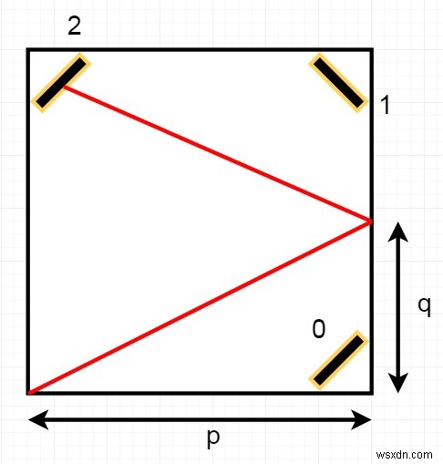 Phản chiếu gương trong C ++ 