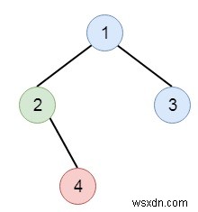 In cây nhị phân trong C ++ 