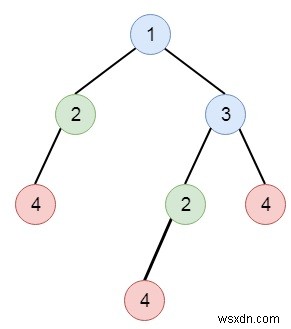 Tìm các cây con trùng lặp trong C ++ 