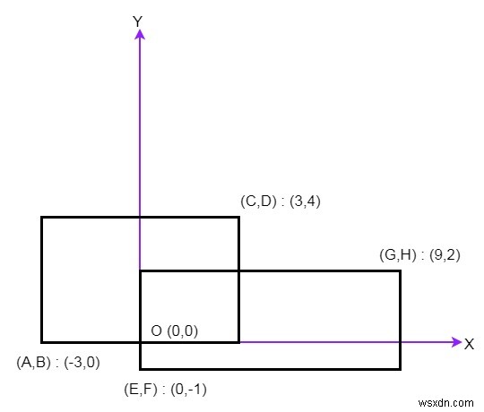 Diện tích hình chữ nhật trong C ++ 