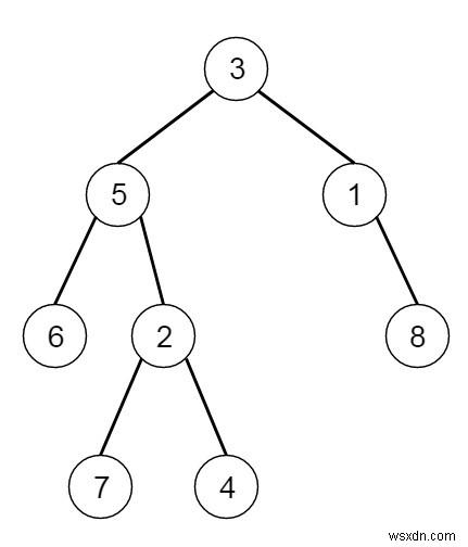 Điền các con trỏ bên phải tiếp theo trong mỗi nút II trong C ++ 