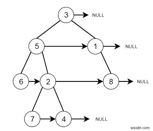 Điền các con trỏ bên phải tiếp theo trong mỗi nút II trong C ++ 