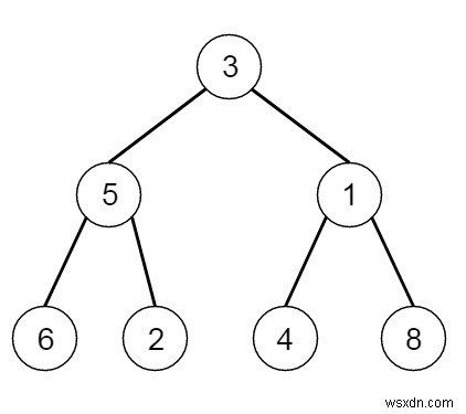 Điền các con trỏ bên phải tiếp theo trong mỗi nút trong C ++ 