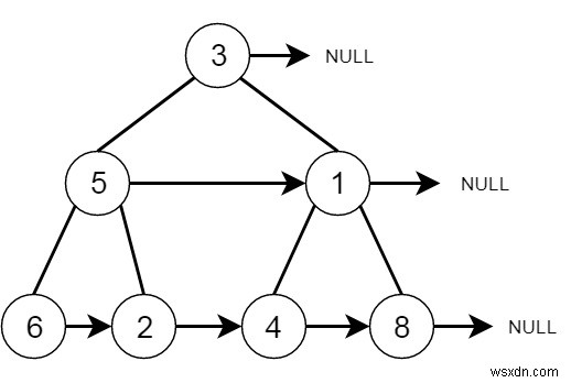 Điền các con trỏ bên phải tiếp theo trong mỗi nút trong C ++ 