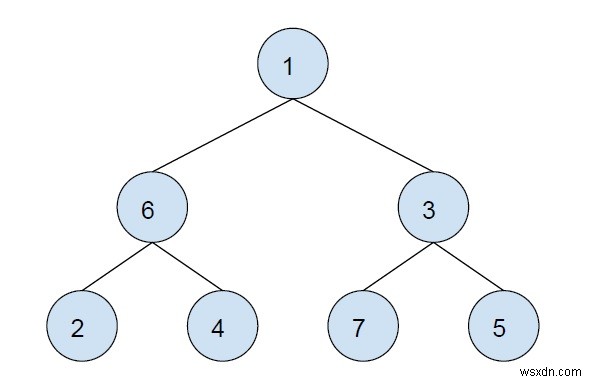 XOR của tất cả các nút trong cây con của nút đã cho trong C ++ 