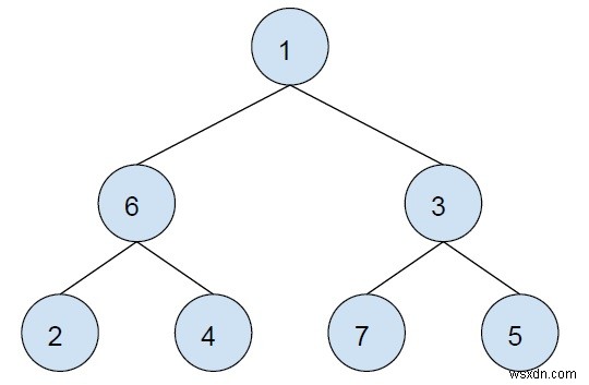 XOR của đường dẫn giữa hai nút bất kỳ trong Cây nhị phân trong C ++ 